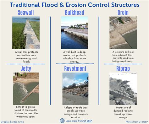 Types of erosion control structures .